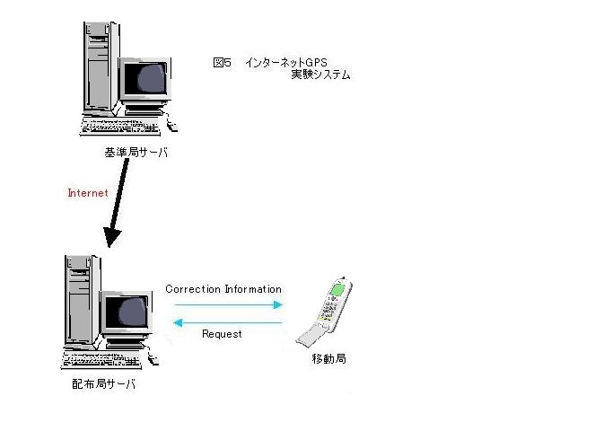 図５ (インターネットGPS実験システム)